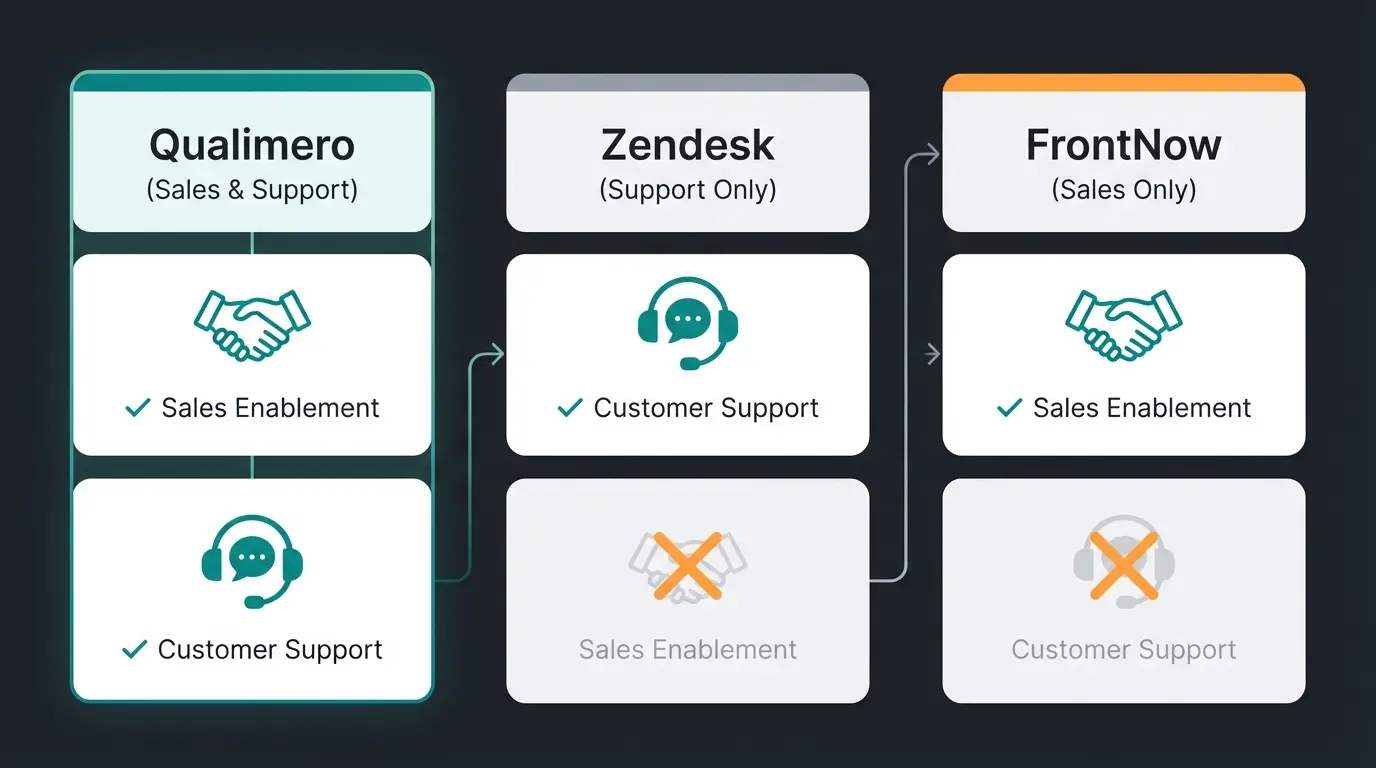 Infografik Vergleichstabelle FrontNow Alternativen