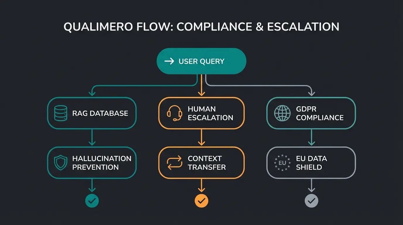 Customer service chatbot challenges and solutions: hallucination prevention, human escalation, GDPR compliance