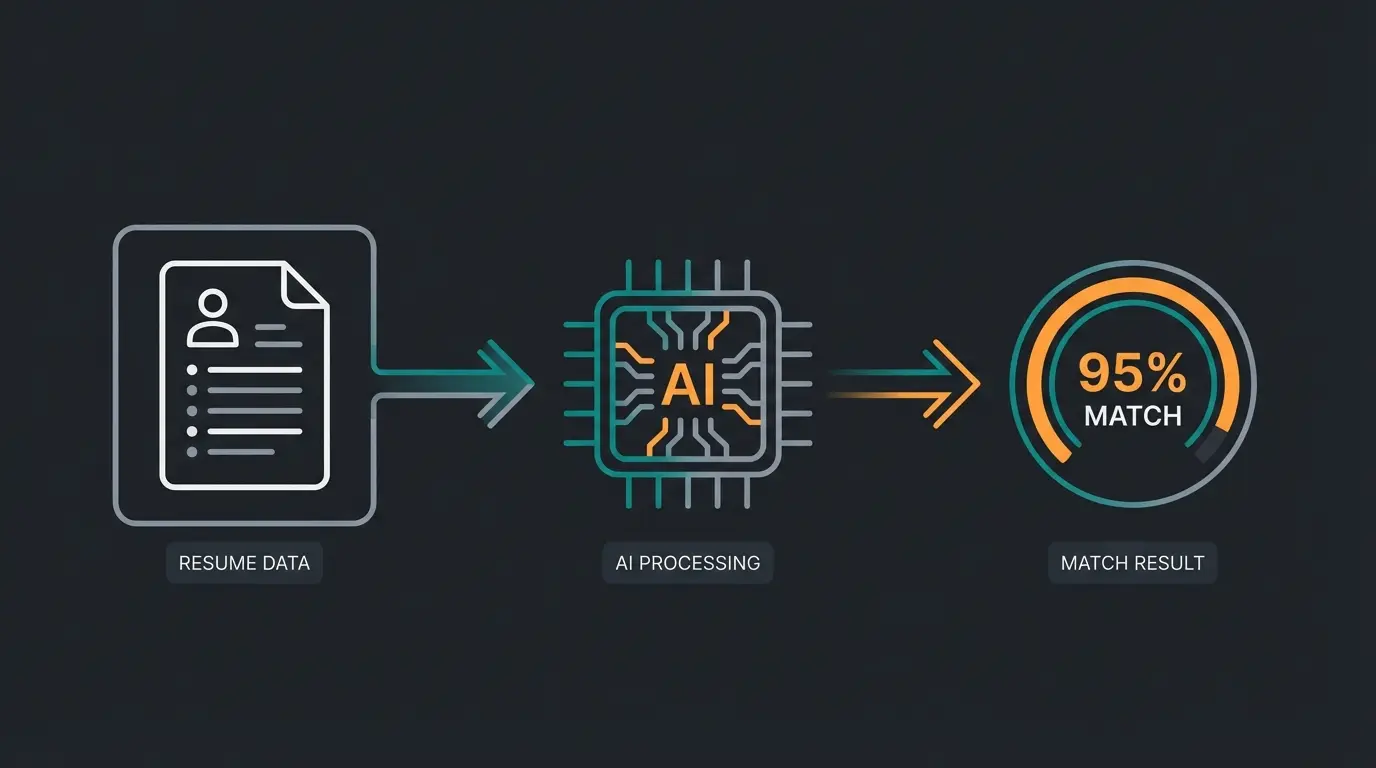 Diagram showing the AI recruiting workflow