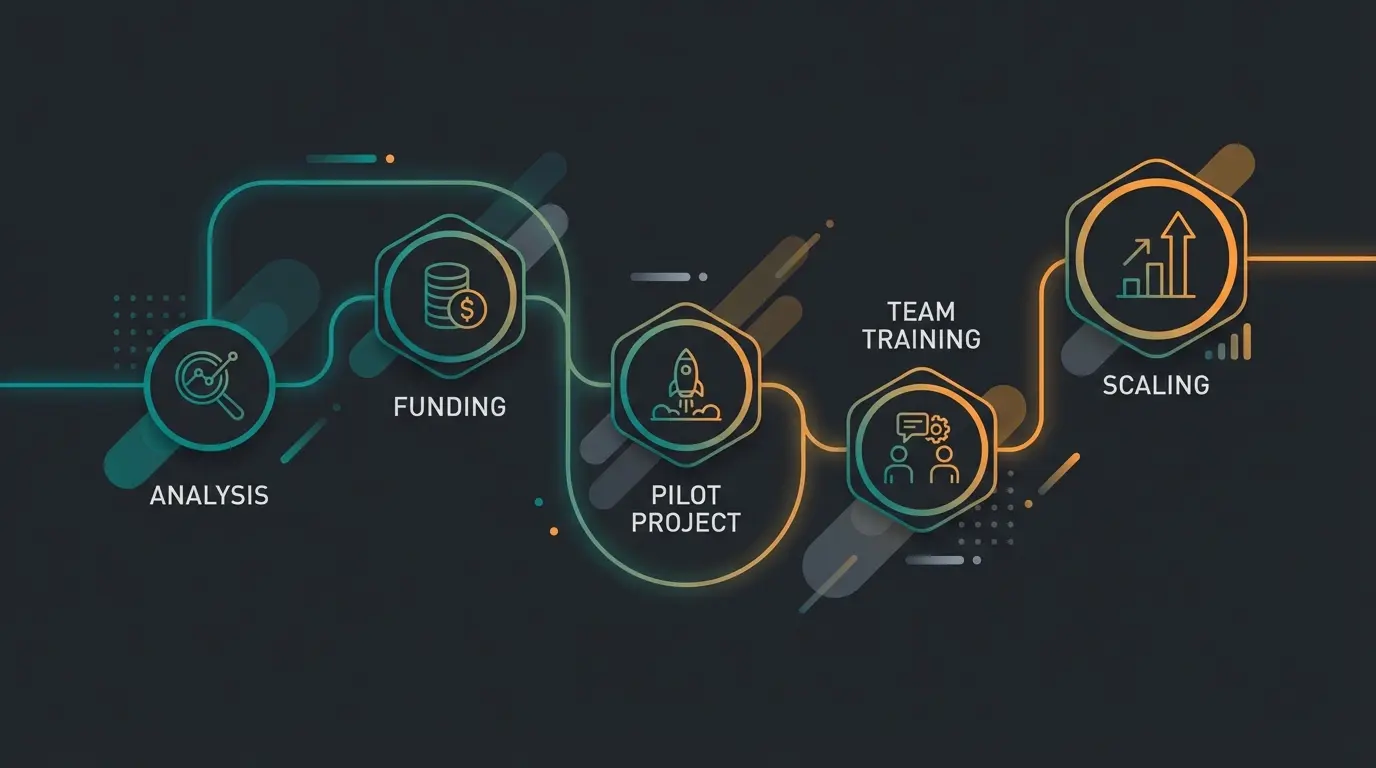 Implementierungsfahrplan für digitale Transformation: Von der Analyse zum skalierten System