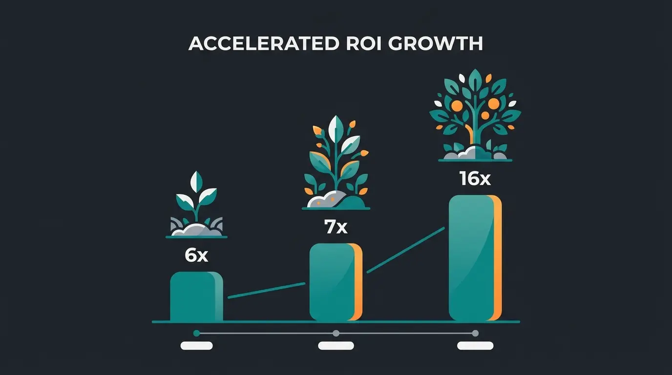 Conversational AI ROI results from three SME deployments showing 6x to 16x return on investment