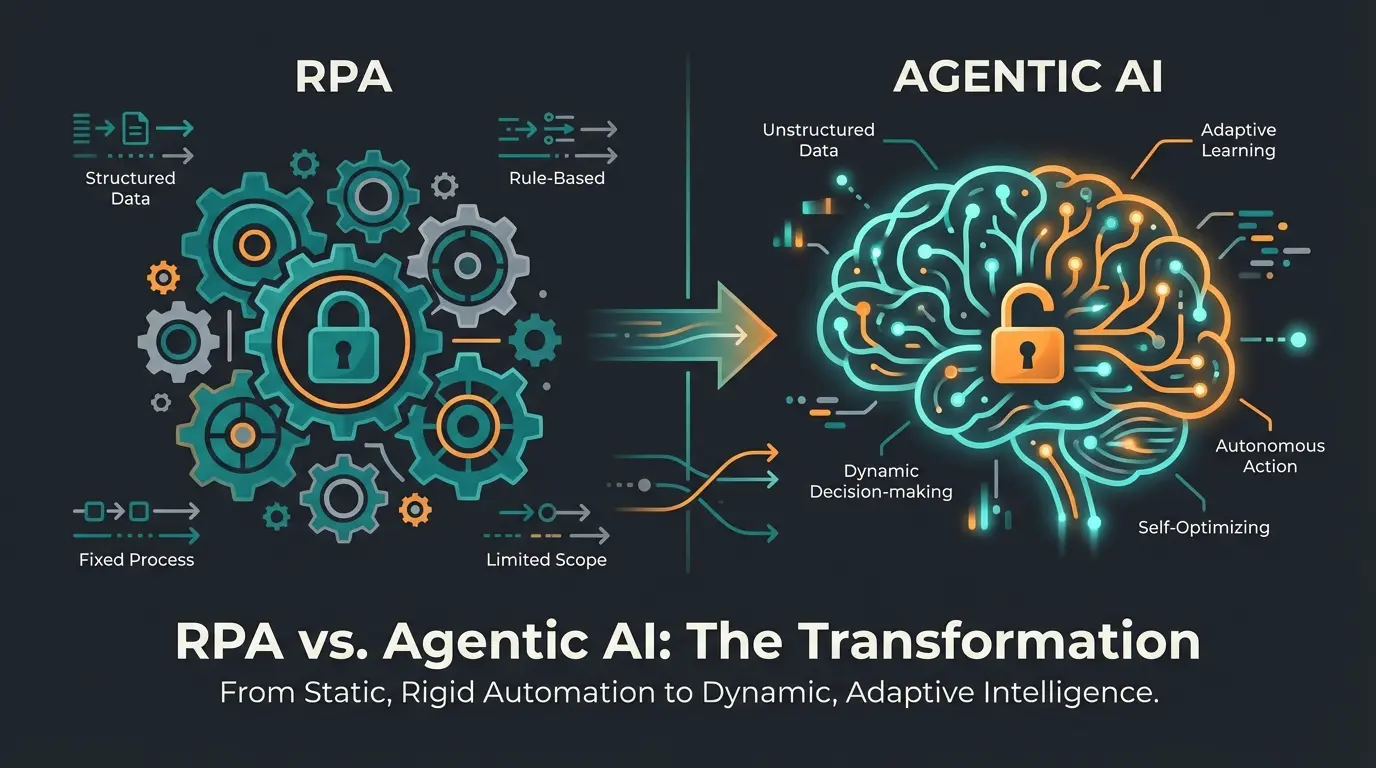 Comparison visualization between traditional RPA robots and intelligent Agentic AI systems