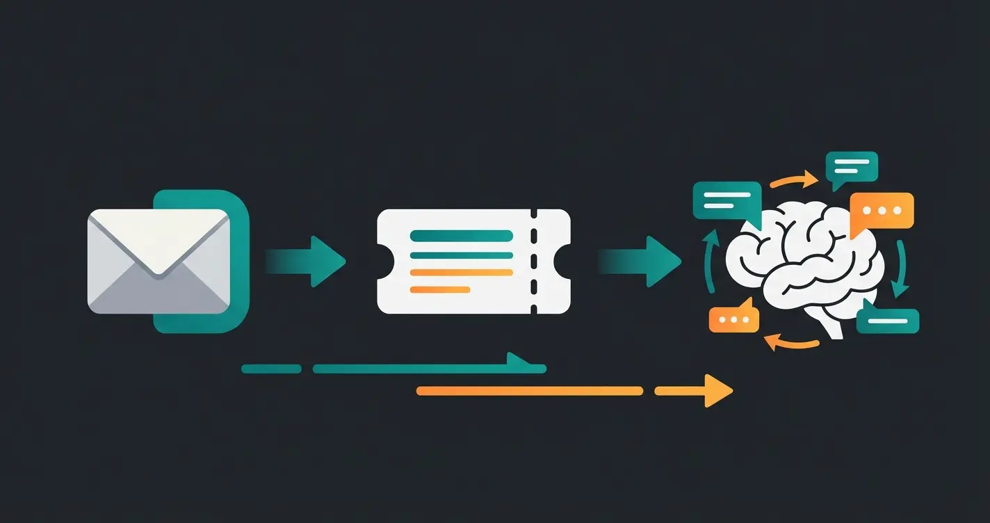 Evolution from reactive ticket system to proactive AI consultation