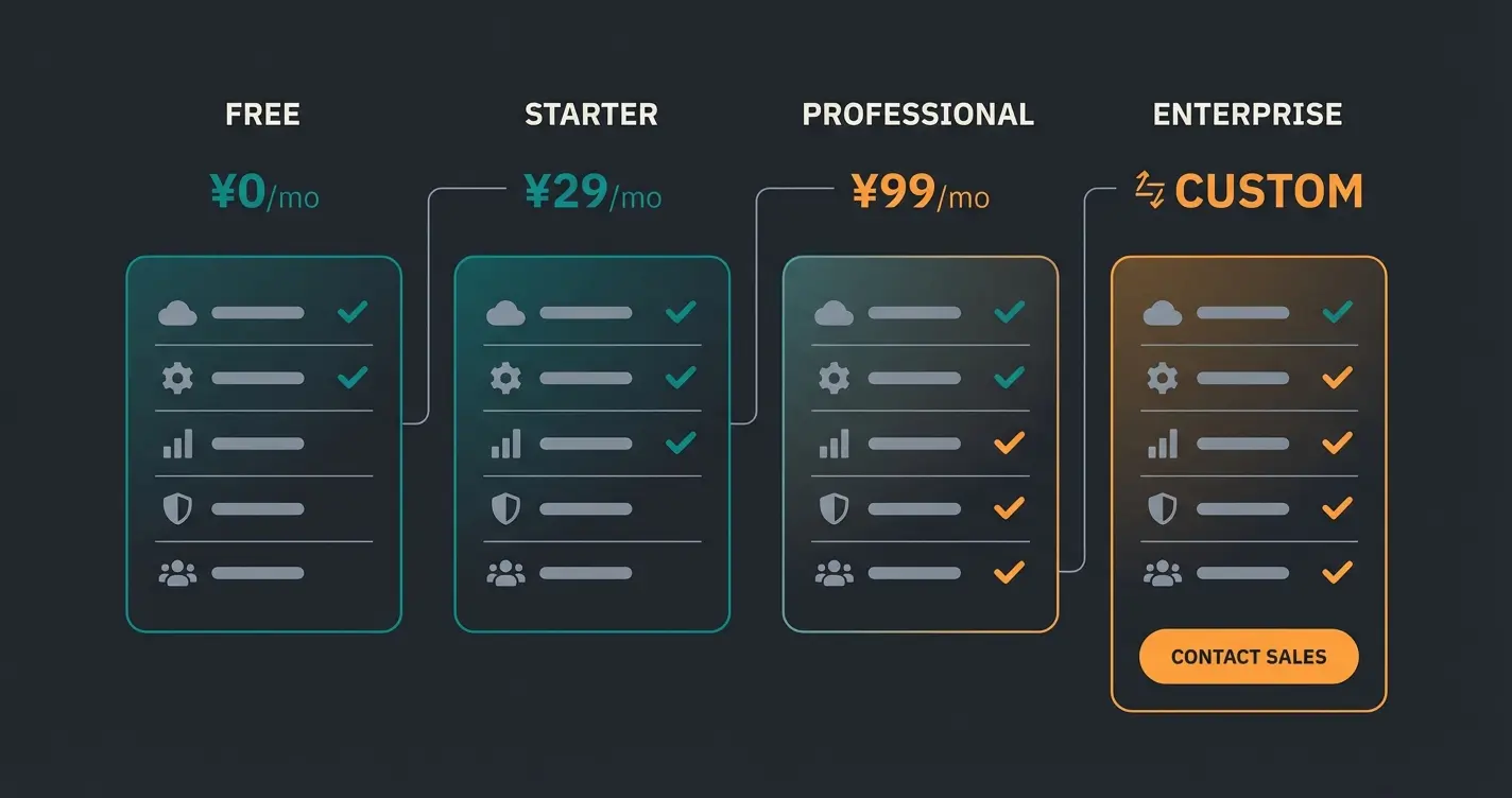 Comparison table showing Community Edition vs Commercial Plans with features and limitations