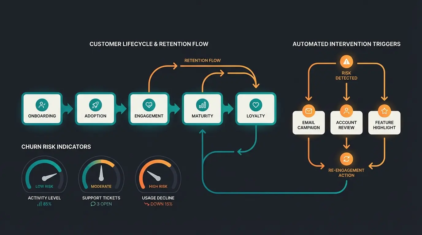 AI-powered retention dashboard showing churn prediction and intervention triggers