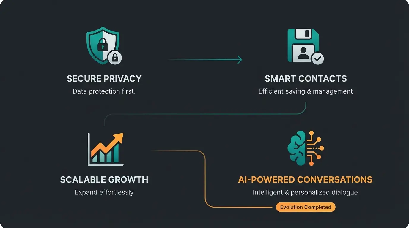 WhatsApp broadcast best practices summary infographic showing key success factors