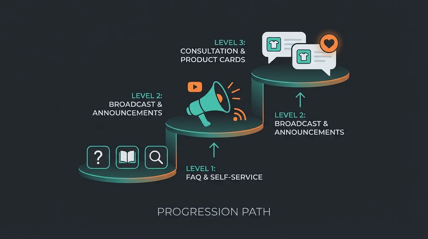 Vergleich der drei Automatisierungsstufen für WhatsApp Chatbots