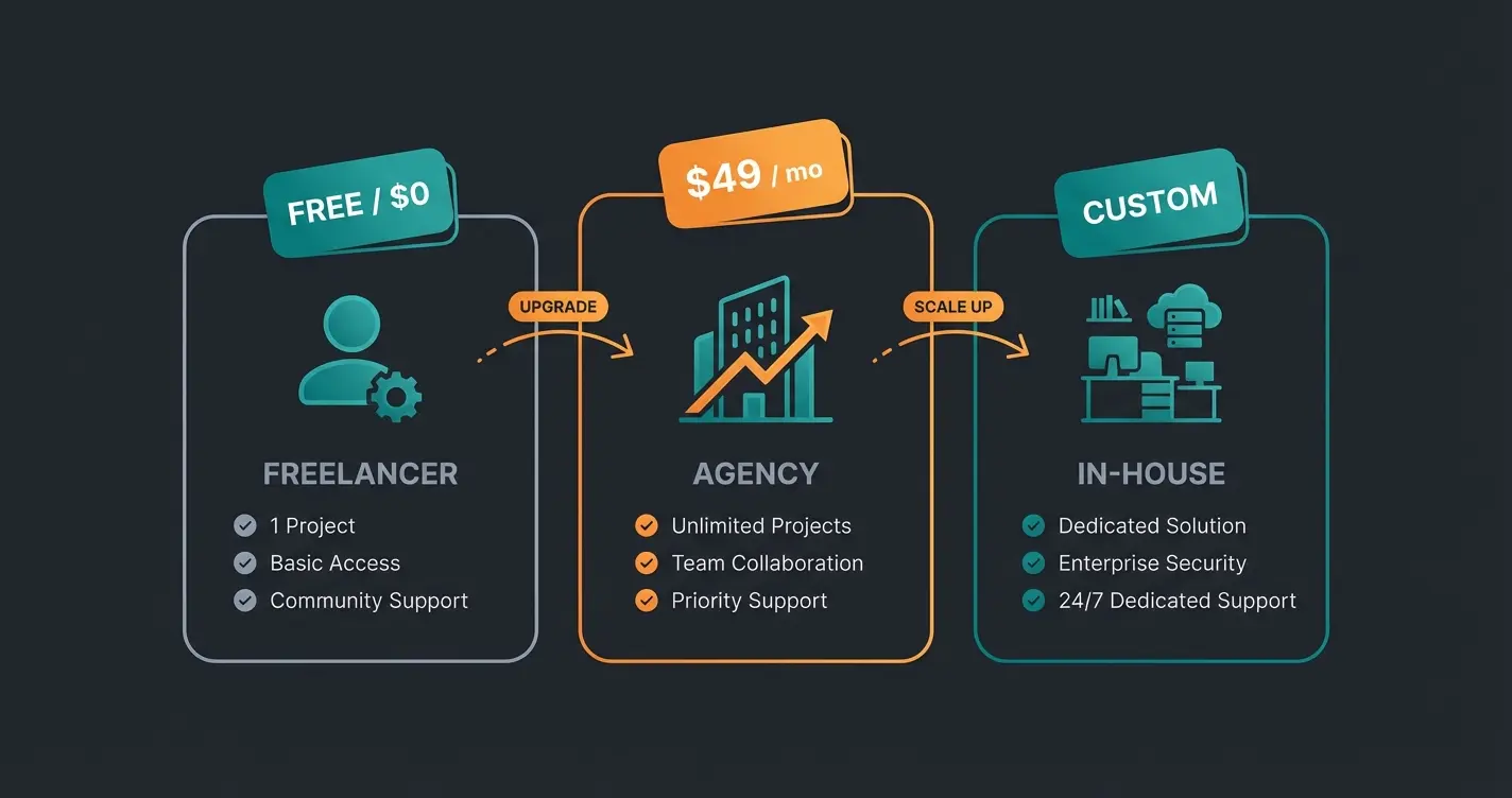 Comparison of Shopware maintenance pricing models showing freelancer, agency, and in-house options