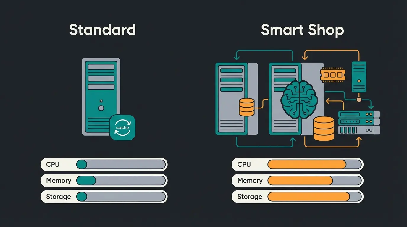 Vergleich Standard Shop vs Smart Shop Ressourcenverbrauch
