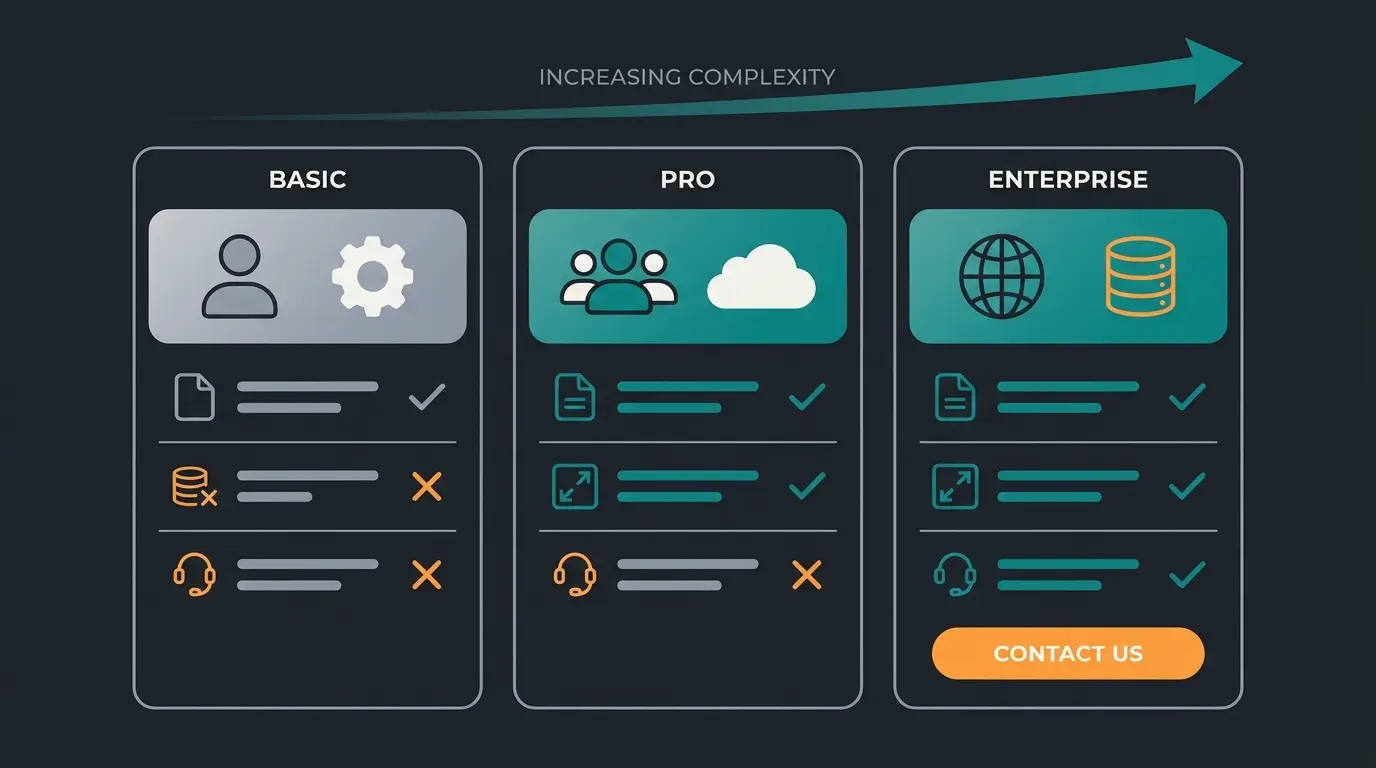 Infografik zeigt Vergleich der Shopware Editionen Community, Rise und Evolve