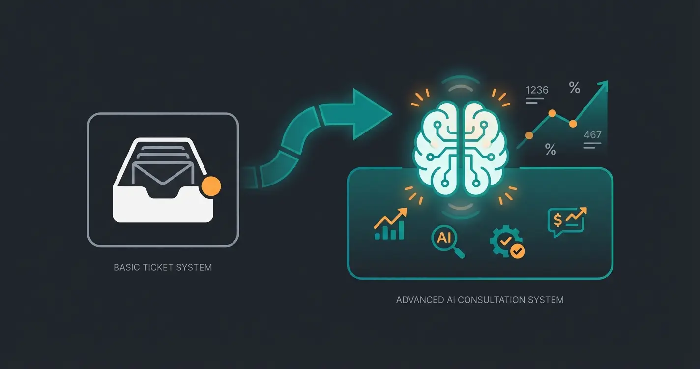 Zusammenfassung der Vorteile von KI-gestützter Kundenberatung gegenüber kostenlosen Ticketsystemen