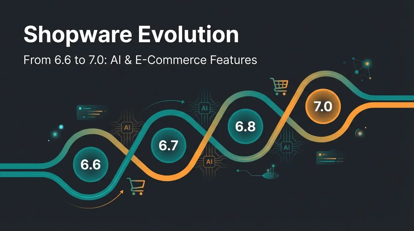 Shopware 7 roadmap timeline visualization showing version progression from 6.6 to future releases with AI commerce elements