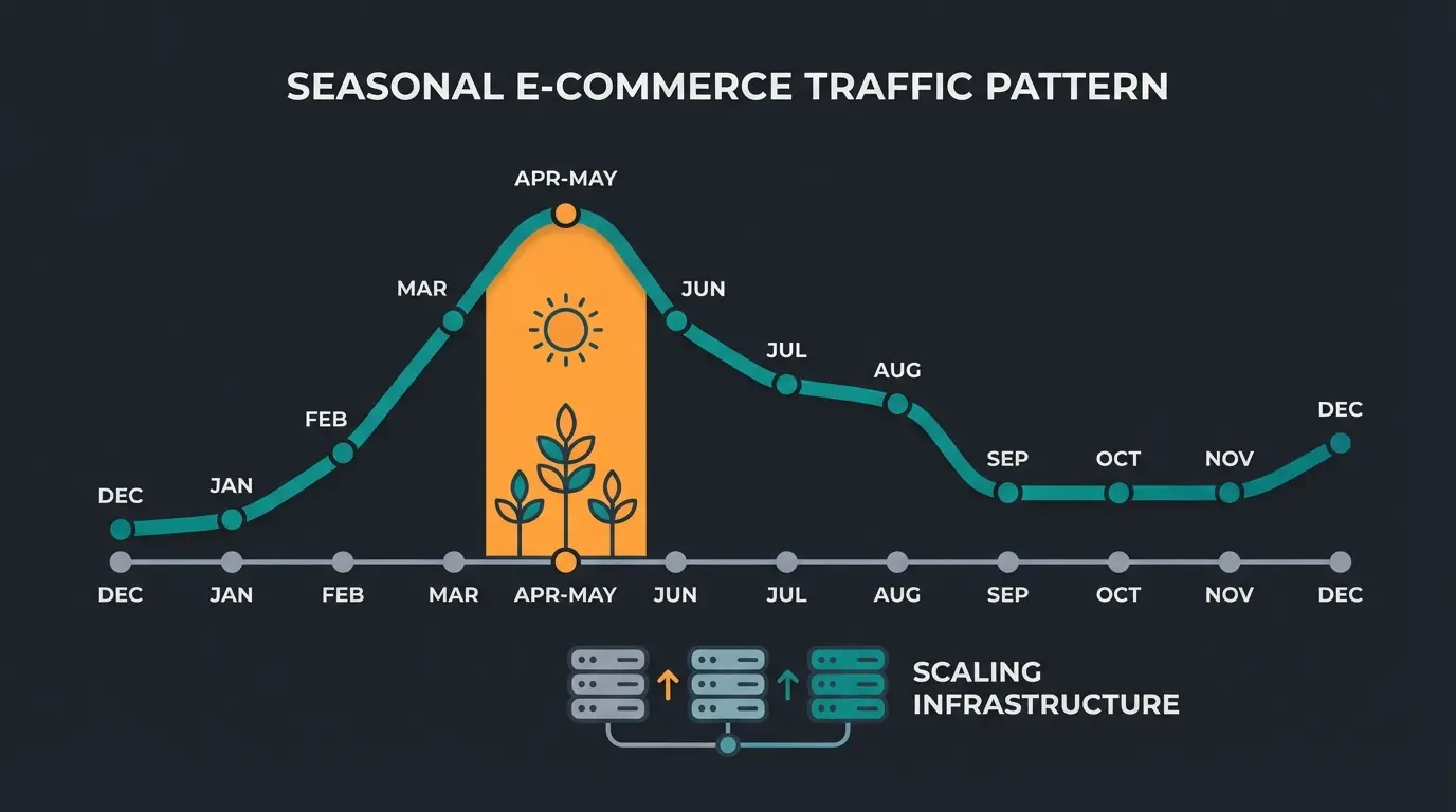 Visualisierung saisonaler Traffic-Spitzen im Home Garden E-Commerce mit Frühjahrs-Peak