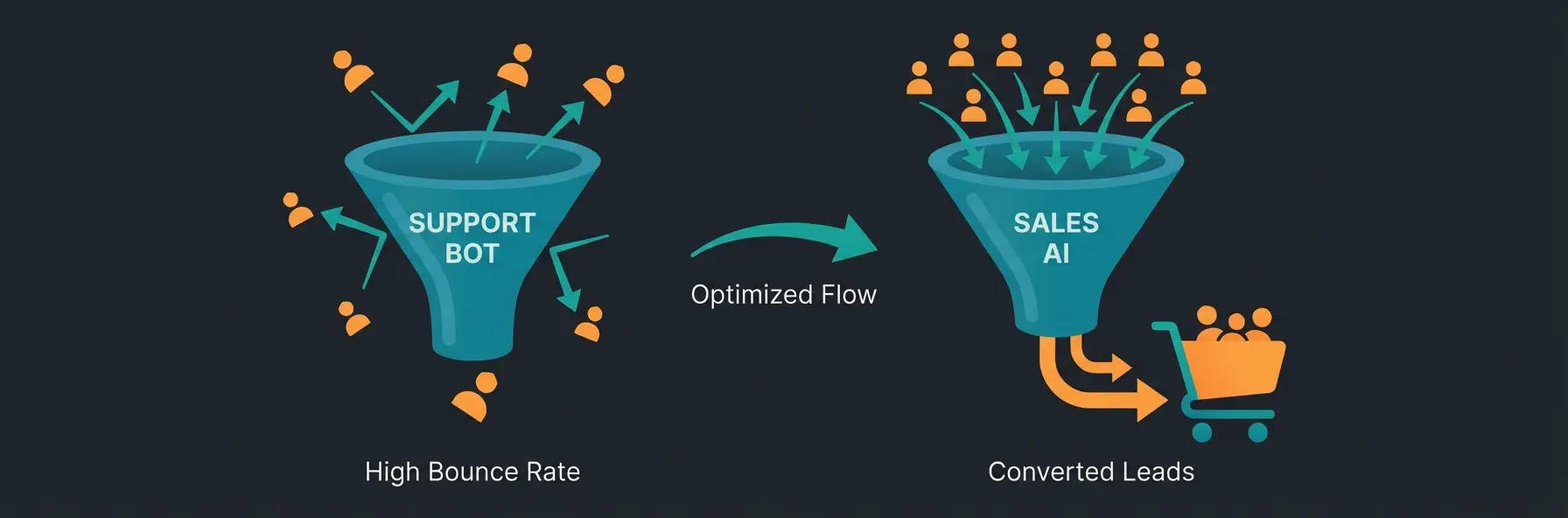 Vergleich zwischen Support-Bot und Sales-Bot Funnel