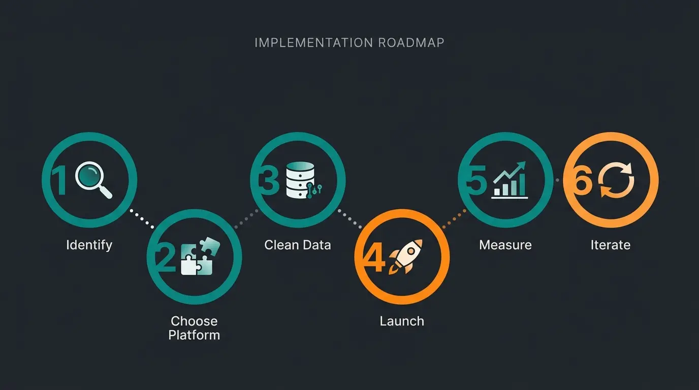 Six-step conversational AI implementation roadmap for SMEs: identify use case, choose platform, clean data, launch, measure, iterate