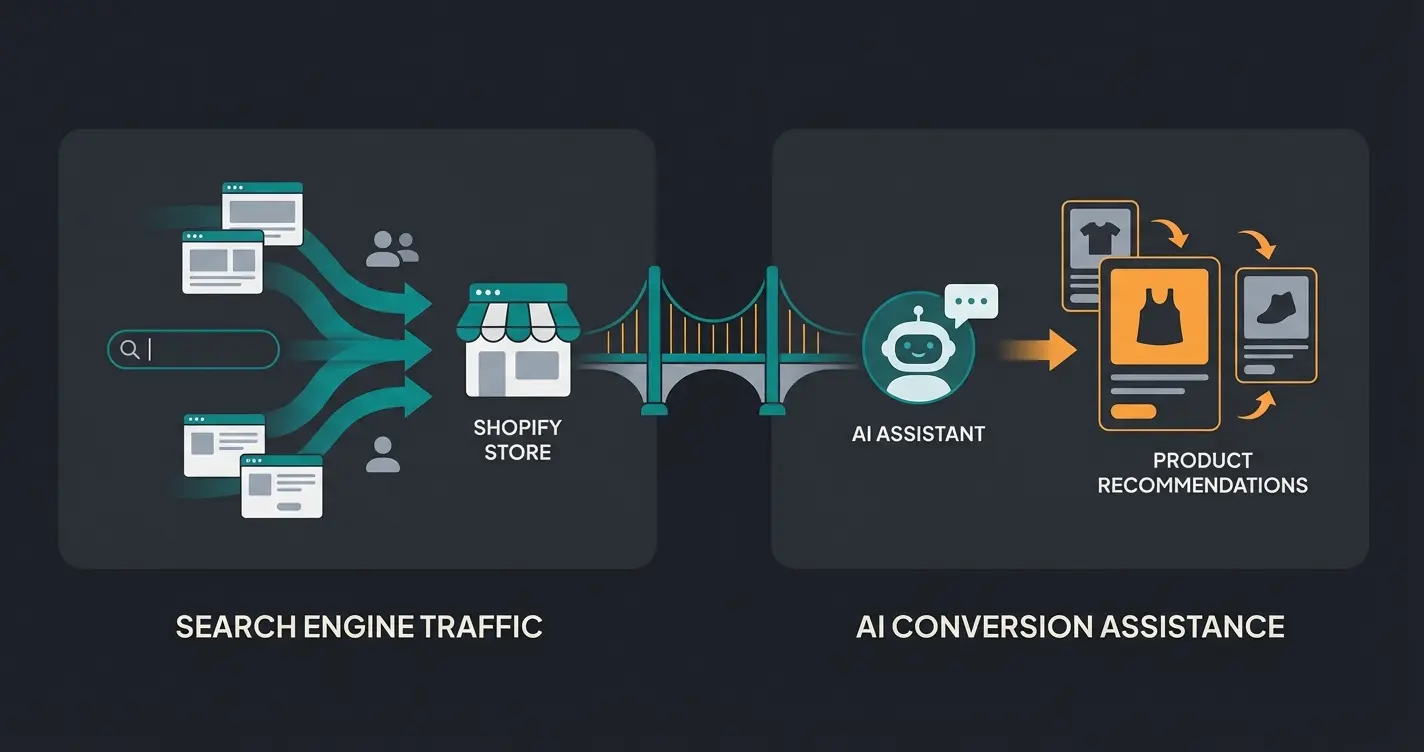 Illustration showing SEO traffic flowing into a Shopify store and AI-powered product advisory converting visitors into buyers