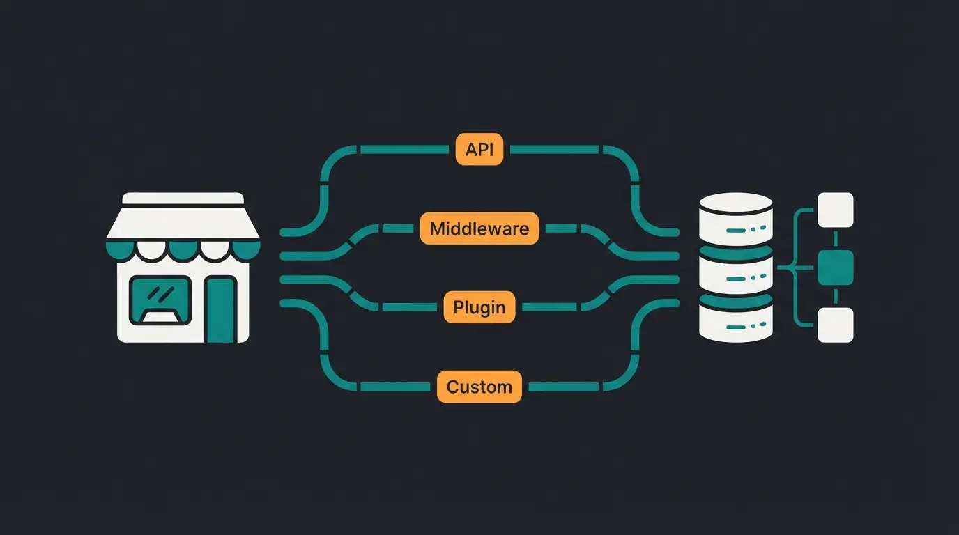 Four Shopware ERP integration methods: direct API, middleware, plugin, and custom development