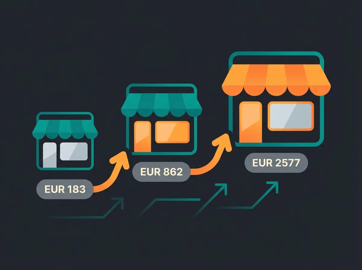 Drei Shopify-Kostenszenarien visualisiert: Kleiner Shop 183 EUR, Wachstums-Shop 862 EUR, grosser Shop 2.577 EUR pro Monat