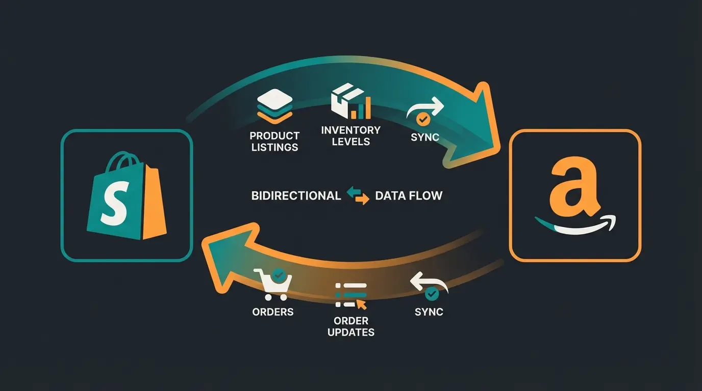 Datenfluss zwischen Shopify und Amazon: Produkte, Lagerbestand und Bestellungen werden bidirektional synchronisiert