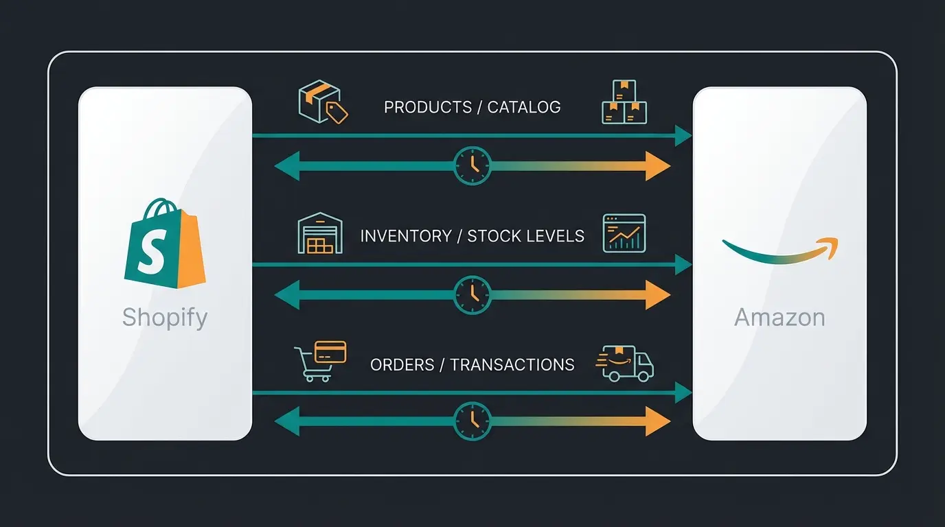 Datenfluss zwischen Shopify und Amazon: Produkte, Lagerbestand und Bestellungen werden bidirektional synchronisiert