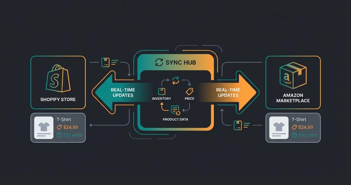 Bidirectional inventory and price sync workflow between Shopify and Amazon