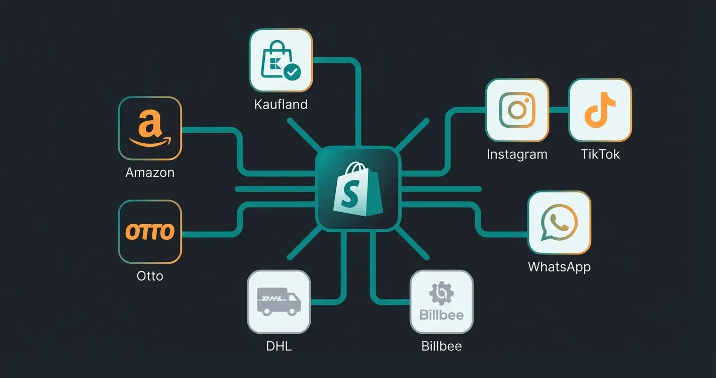 Das deutsche Multichannel-Ökosystem mit Shopify im Zentrum