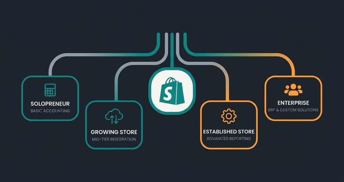 Shopify accounting tool decision tree by store size from solopreneur to enterprise