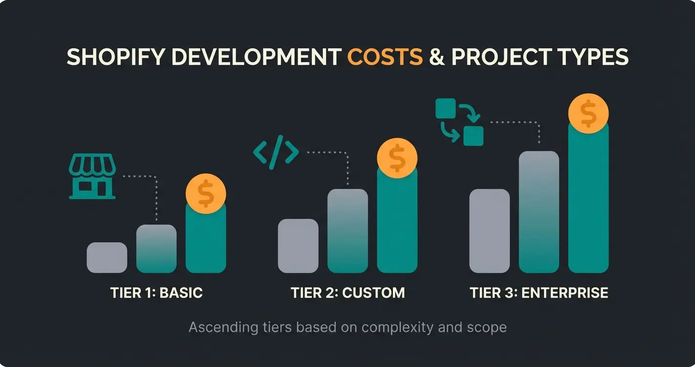 Visual comparison of Shopify developer cost ranges by project type showing basic setup, custom development, and migration pricing tiers