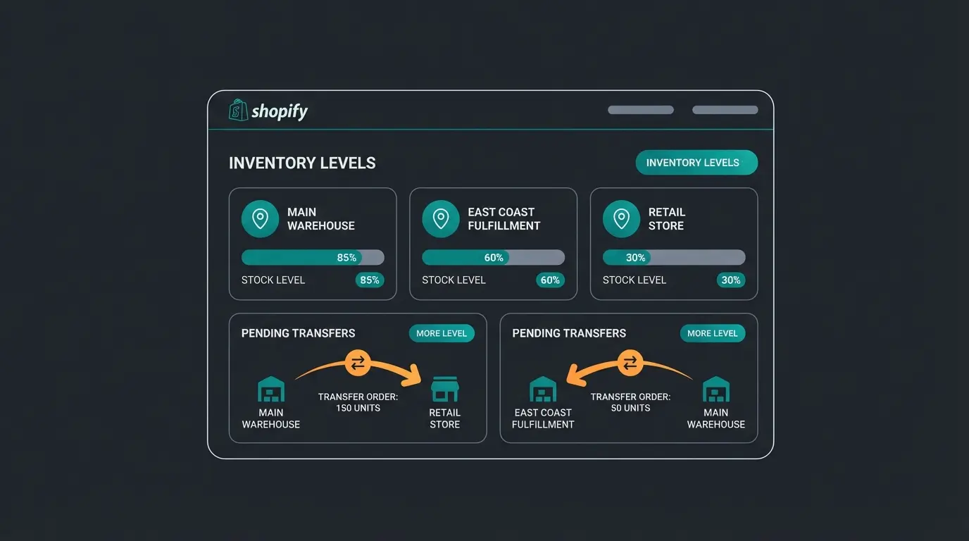 Shopify native inventory dashboard showing multi-location stock tracking and transfer orders