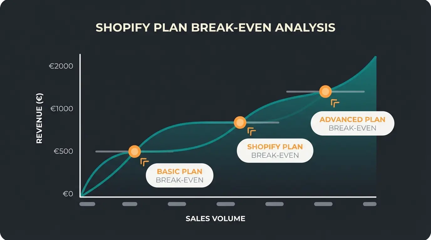 Break-Even-Rechner Visualisierung für Shopify Plan Upgrades
