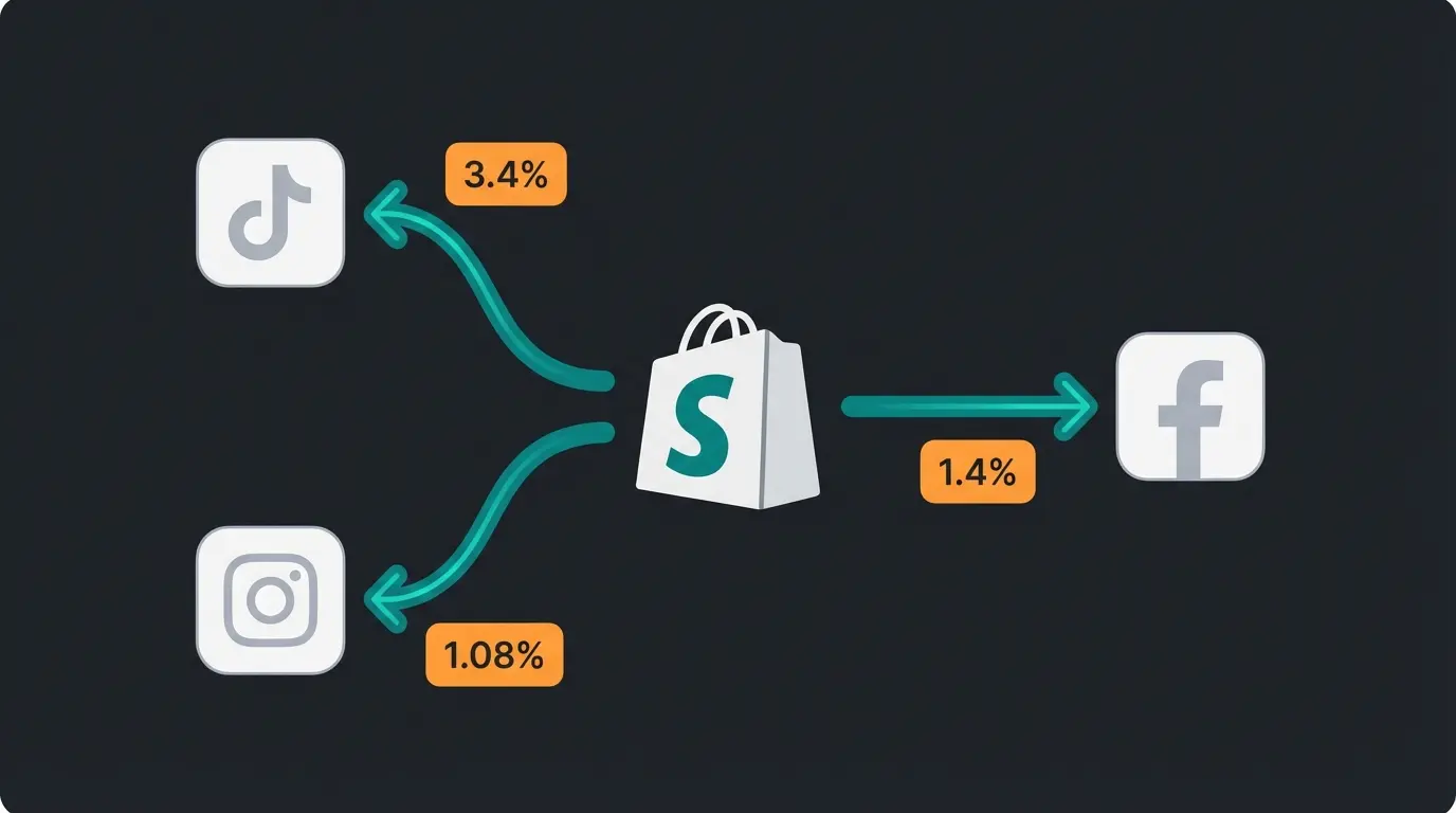Social commerce conversion rates by platform for Shopify stores: TikTok 3.4 percent, YouTube 1.4 percent, Instagram 1.08 percent
