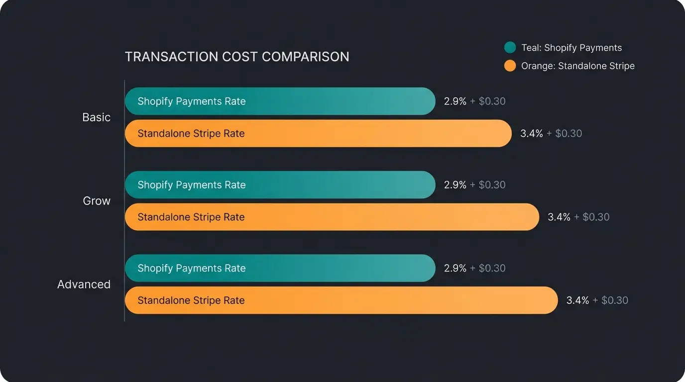 Bar chart comparing total payment processing fees between Shopify Payments and standalone Stripe across all Shopify plan tiers