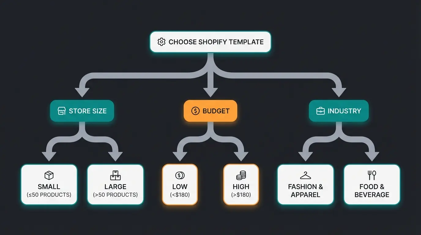 Decision flowchart for choosing the right Shopify template based on store size, budget, and industry