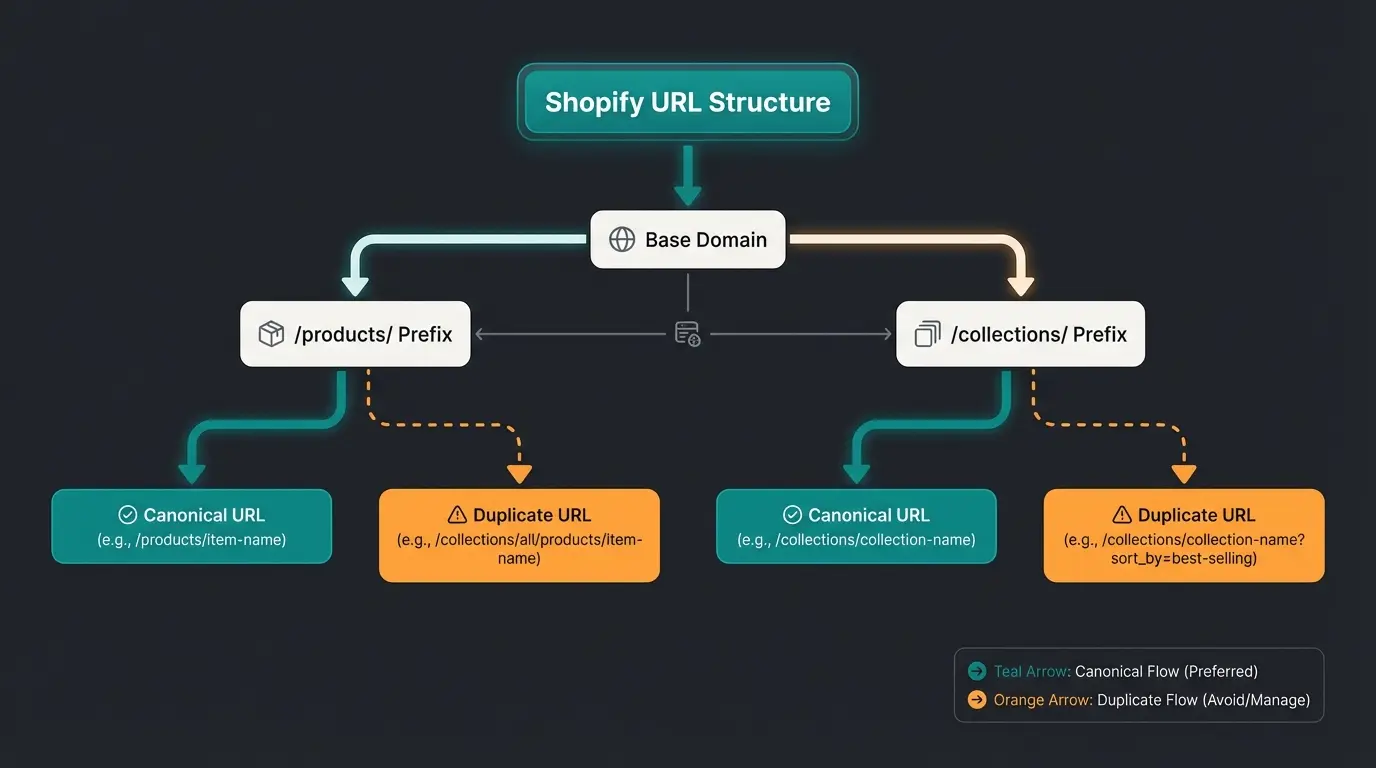 Diagram showing Shopify URL structure with products and collections prefixes and canonical URL flow