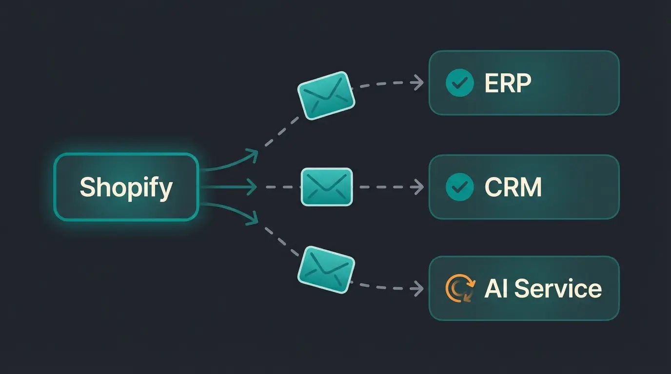 Shopify webhook event flow pushing real-time notifications to ERP, CRM, and AI integration endpoints