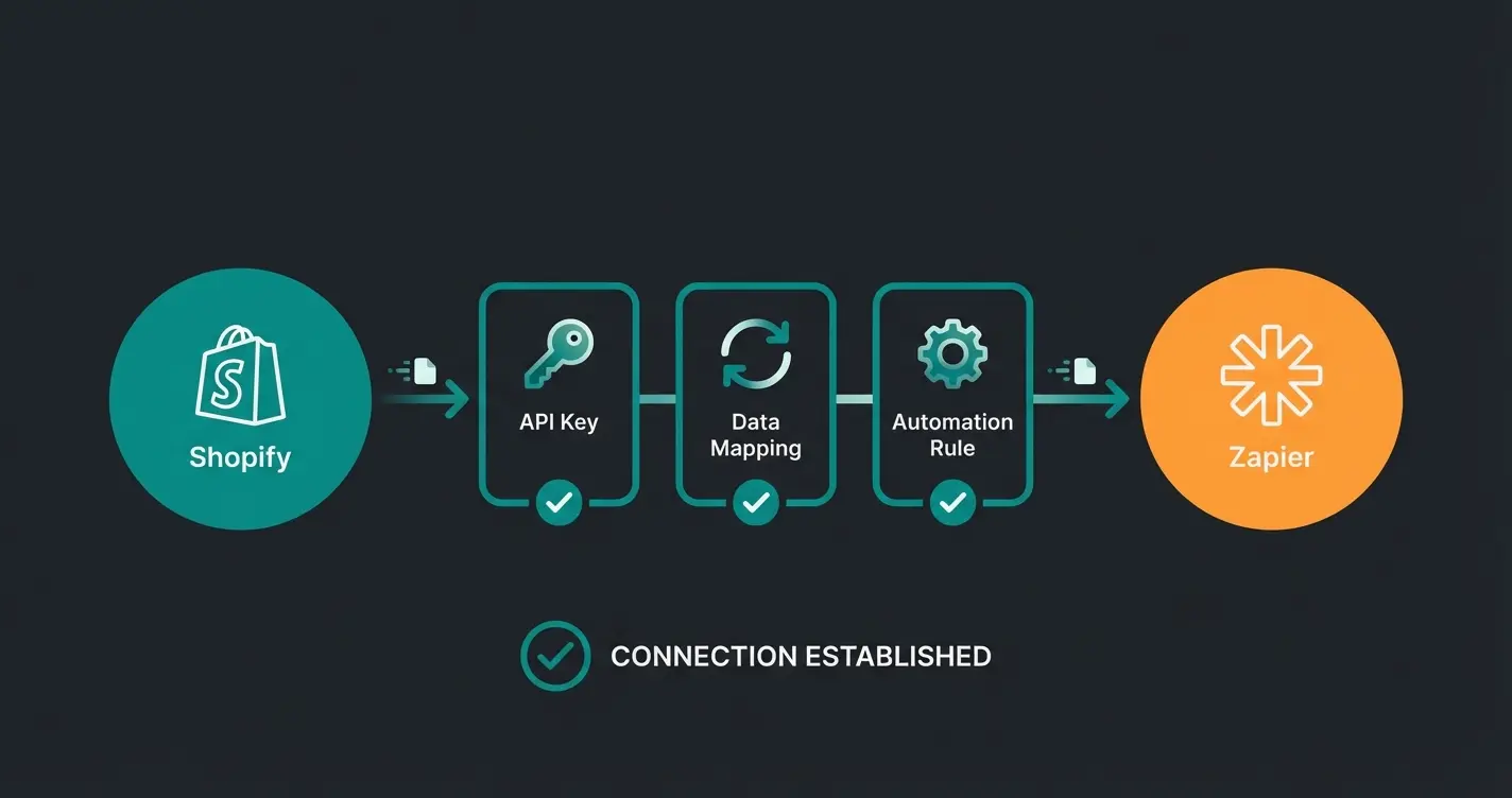 Shopify Zapier connection setup process visualization