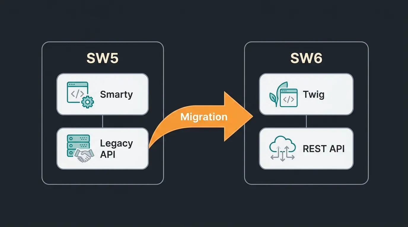 Vergleich der Architektur von Shopware 5 und Shopware 6 für die Migration