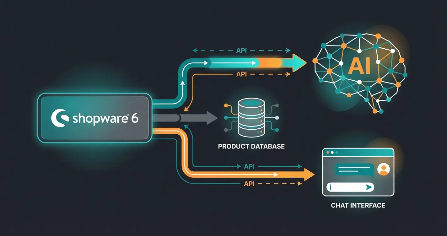 Shopware 6 API integration architecture for consultative AI chatbot solution