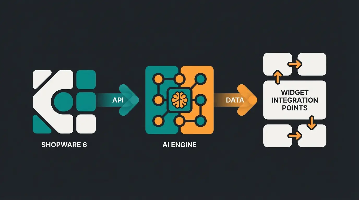 Technische Integration von KI-Beratung in Shopware 6
