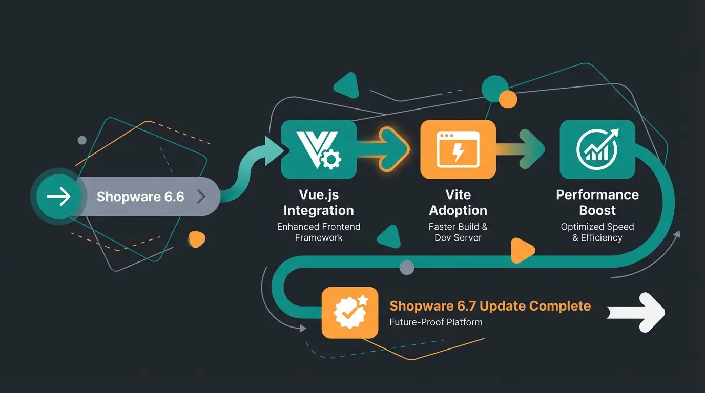 Shopware 6.7 Update Timeline mit Vue.js 3 und Vite Migration