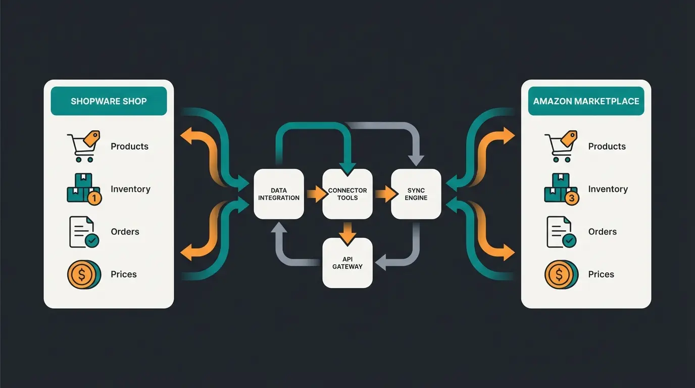 Infografik zum Datenfluss zwischen Shopware und Amazon mit Connector-Tools