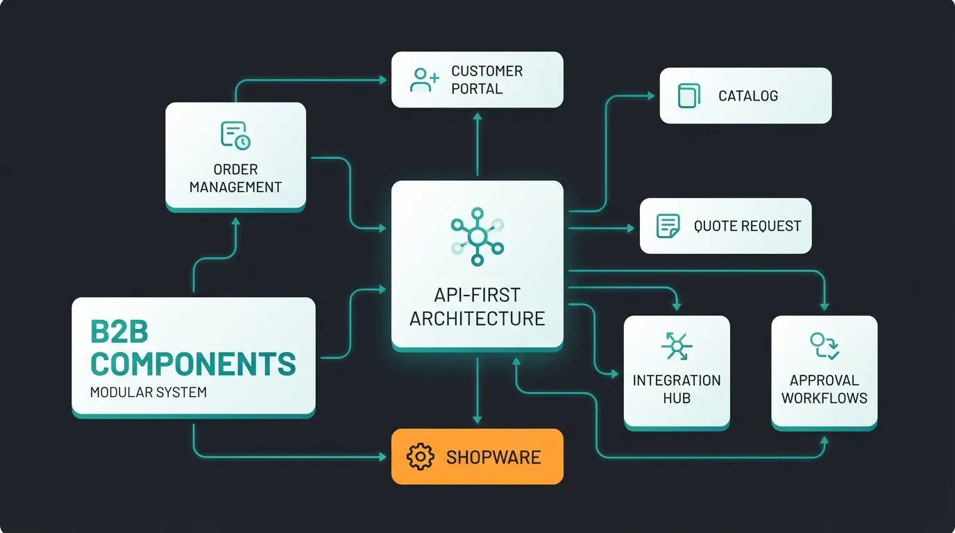Shopware B2B Components modular architecture visualization showing independent modules connected via API