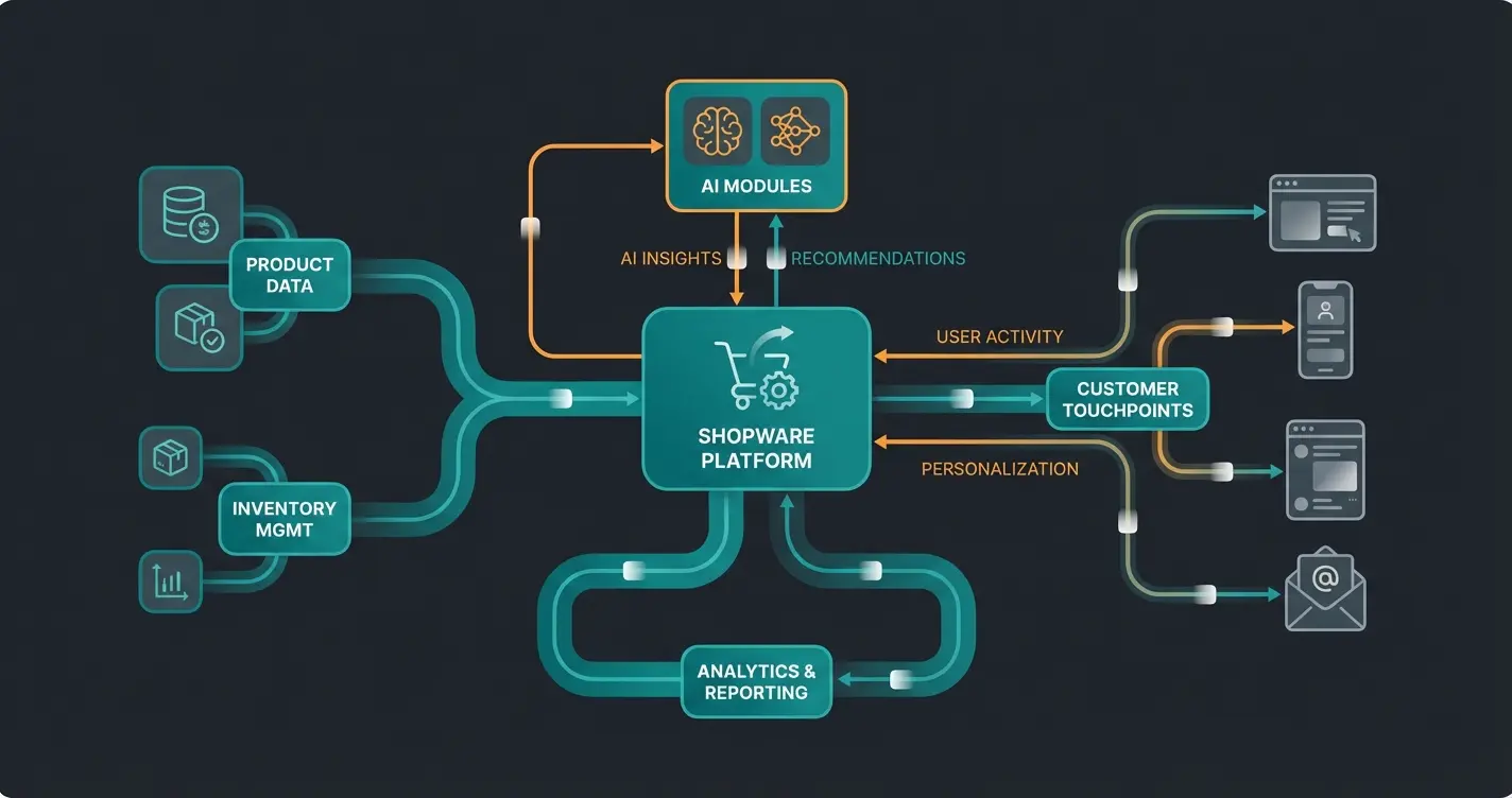 Visualization of Shopware AI integration architecture for guided selling