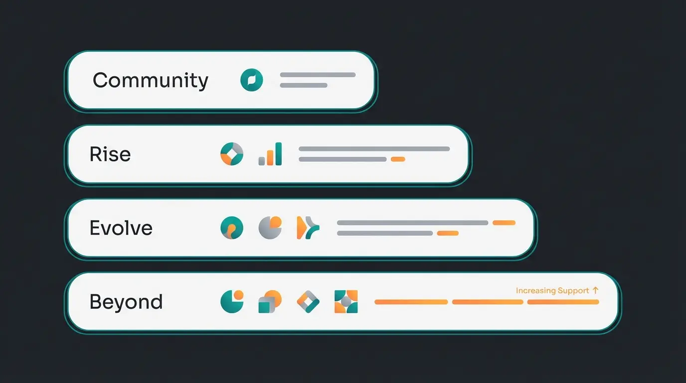 Shopware edition support tiers from Community to Beyond showing increasing coverage and response times