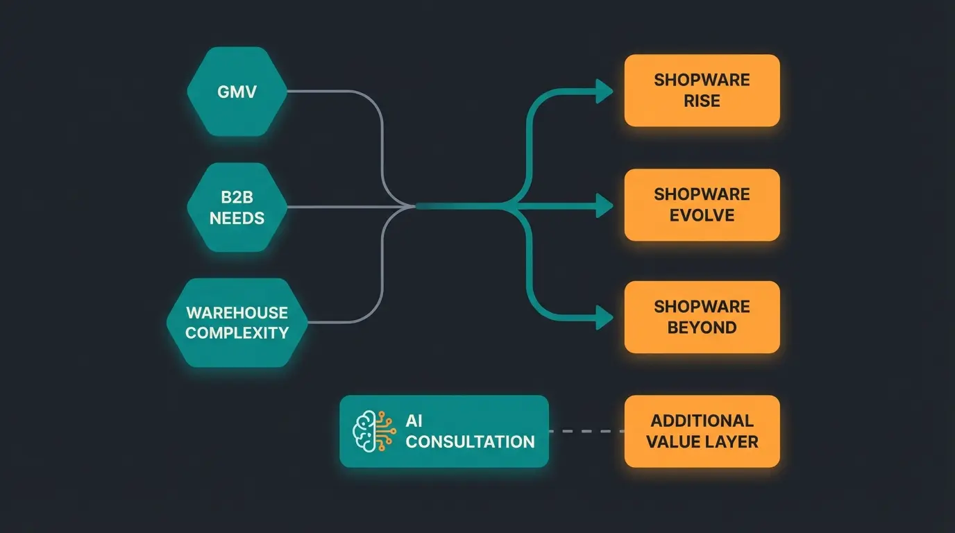 Entscheidungsmatrix für Shopware Enterprise Editionen