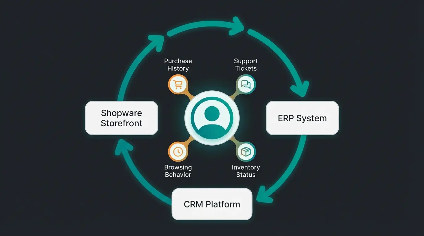 Data flow diagram showing Shopware, ERP, and CRM integration with unified customer profile at center