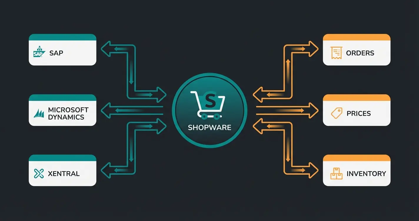 Shopware B2B ERP-Integration: bidirektionale Datenflüsse zwischen Shop und ERP-System
