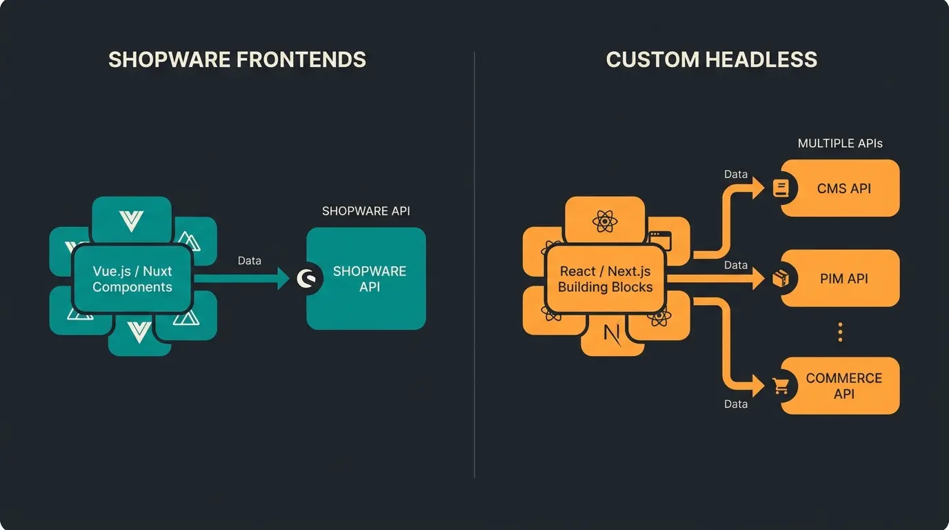 Vergleich Shopware Frontends vs Custom Headless Architektur mit API-Anbindung