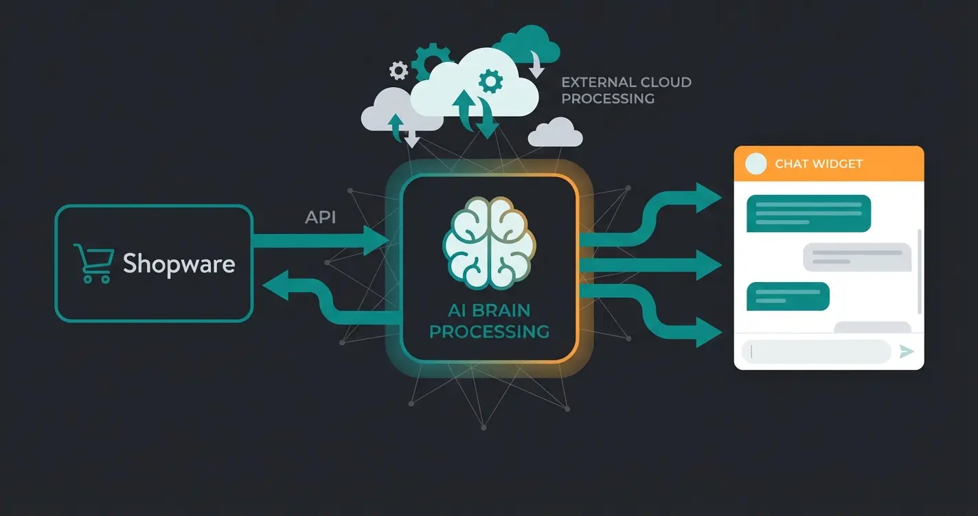 Hybrid architecture diagram showing Shopware connected to external AI middleware