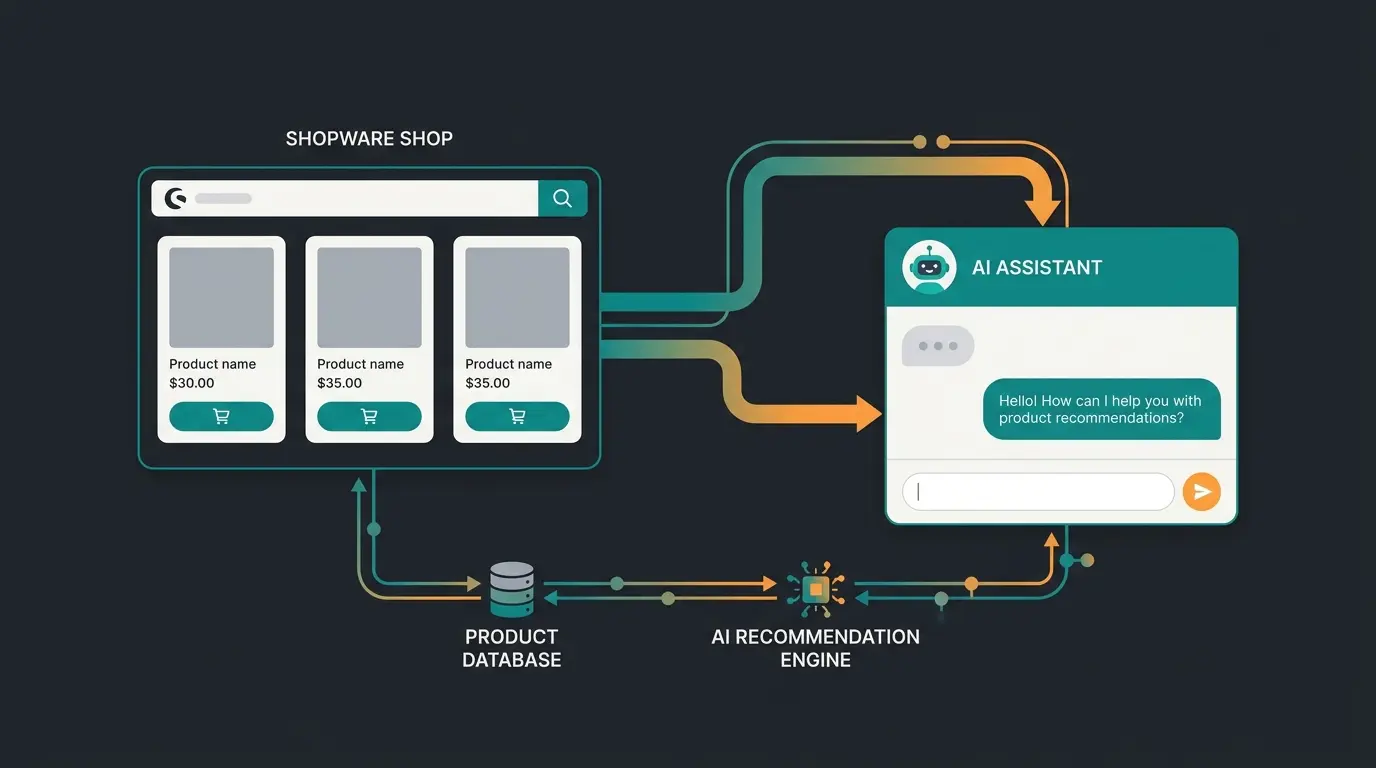 Shopware-Shop mit KI-Integration: API-Anbindung eines KI-Mitarbeiters für automatisierte Produktberatung